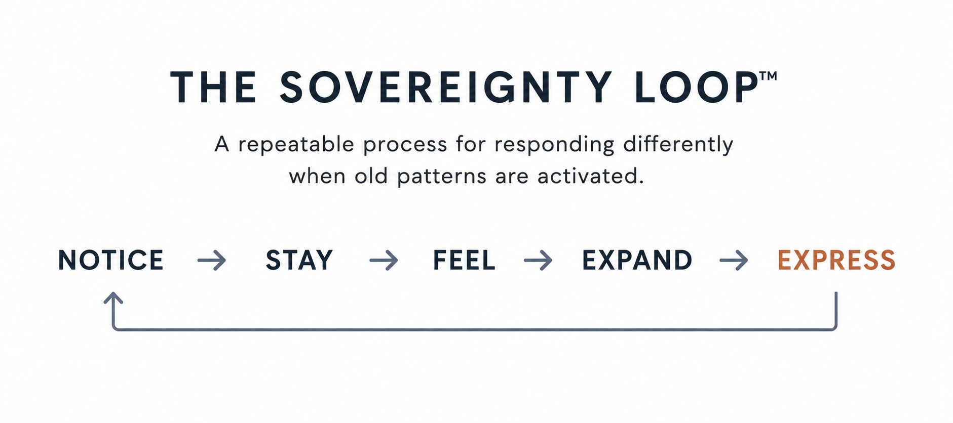 The Sovereignty Loop: notice, stay, feel, expand, express — a repeatable practice for expanding what you can stay with, experience, and express.